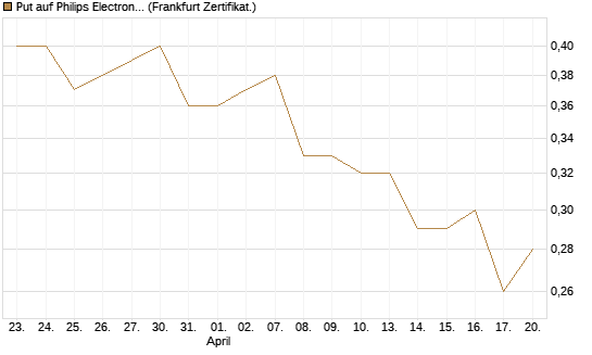 Put auf Philips Electronics [DZ BANK AG] Chart