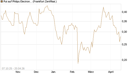 Put auf Philips Electronics [DZ BANK AG] Chart