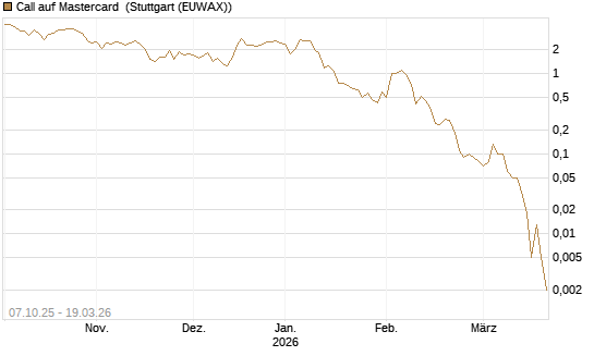 Call auf Mastercard [DZ BANK AG] Chart