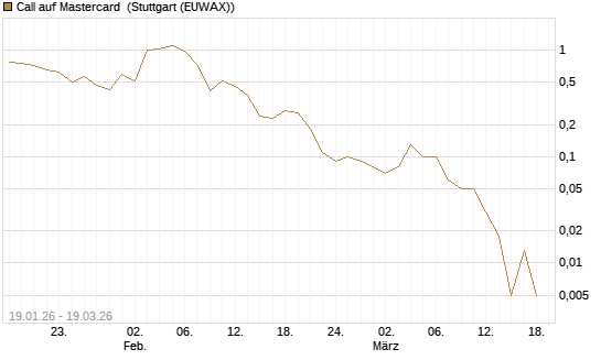Call auf Mastercard [DZ BANK AG] Chart