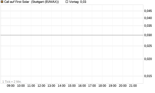 Call auf First Solar [DZ BANK AG] Chart