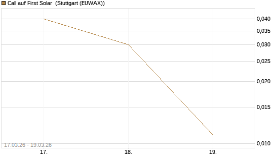 Call auf First Solar [DZ BANK AG] Chart