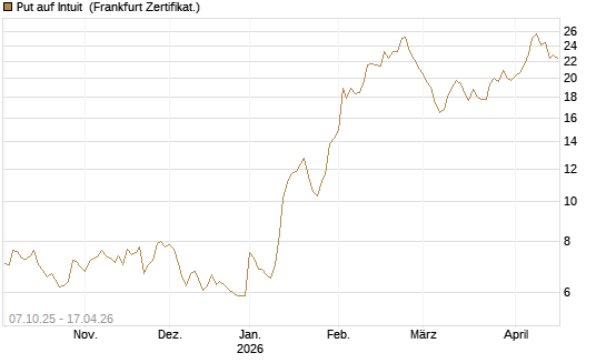 Put auf Intuit [DZ BANK AG] Chart