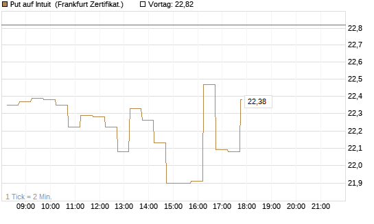 Put auf Intuit [DZ BANK AG] Chart