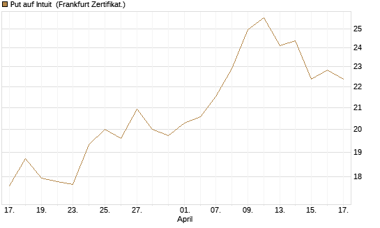 Put auf Intuit [DZ BANK AG] Chart