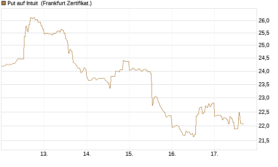 Put auf Intuit [DZ BANK AG] Chart