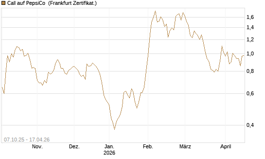 Call auf PepsiCo [DZ BANK AG] Chart