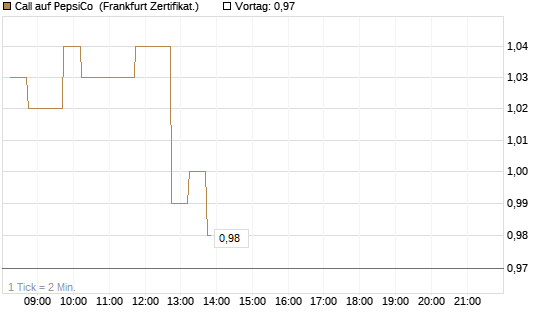 Call auf PepsiCo [DZ BANK AG] Chart