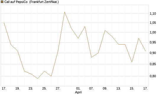 Call auf PepsiCo [DZ BANK AG] Chart