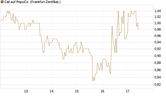 Call auf PepsiCo [DZ BANK AG] Chart