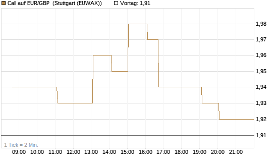 Call auf EUR/GBP [Vontobel] Chart