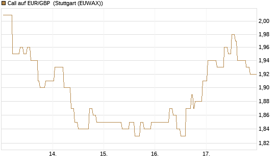 Call auf EUR/GBP [Vontobel] Chart