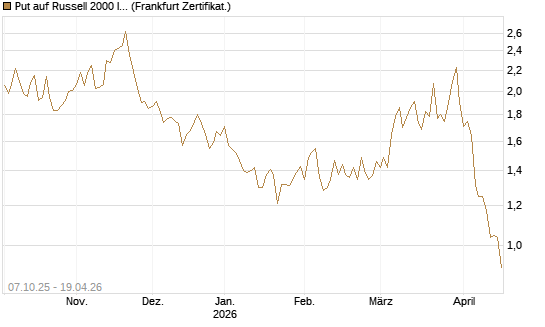Put auf Russell 2000 Index [Vontobel] Chart
