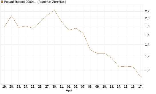 Put auf Russell 2000 Index [Vontobel] Chart
