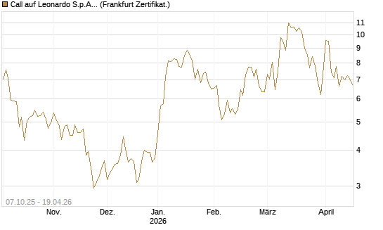 Call auf Leonardo S.p.A. [BNP Paribas Emissions- und Handelsges.] Chart