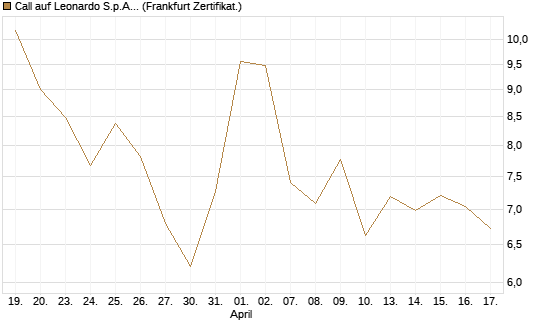 Call auf Leonardo S.p.A. [BNP Paribas Emissions- und Handelsges.] Chart