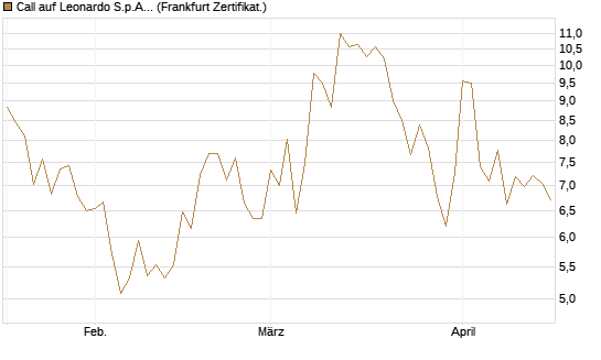 Call auf Leonardo S.p.A. [BNP Paribas Emissions- und Handelsges.] Chart