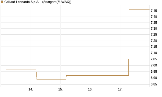 Call auf Leonardo S.p.A. [BNP Paribas Emissions- und Handelsges.] Chart