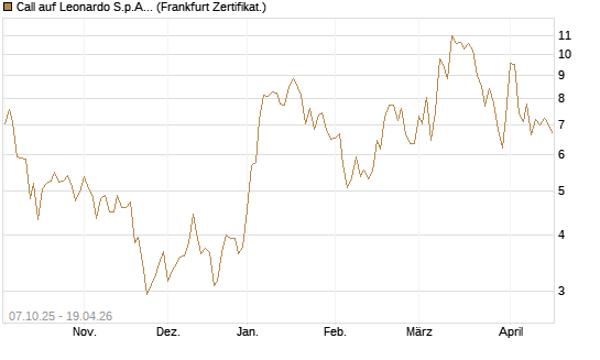 Call auf Leonardo S.p.A. [BNP Paribas Emissions- und Handelsges.] Chart