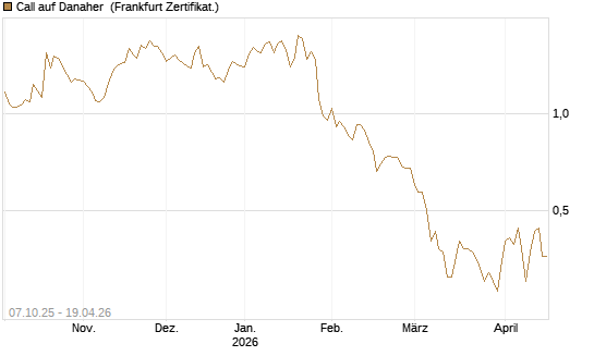 Call auf Danaher [BNP Paribas Emissions- und Handelsges.] Chart