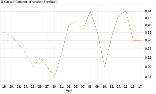 Call auf Danaher [BNP Paribas Emissions- und Handelsges.] Chart