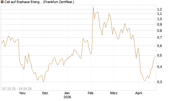 Call auf Enphase Energy [BNP Paribas Emissions- und Handelsges.] Chart