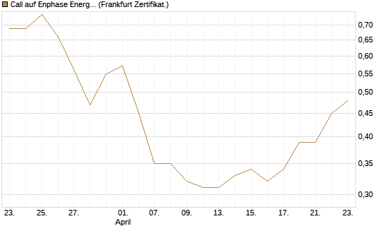 Call auf Enphase Energy [BNP Paribas Emissions- und Handelsges.] Chart