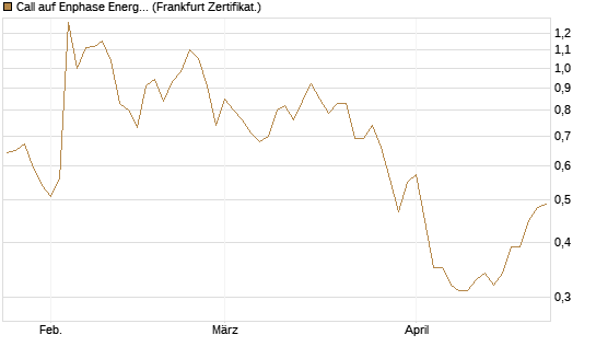 Call auf Enphase Energy [BNP Paribas Emissions- und Handelsges.] Chart