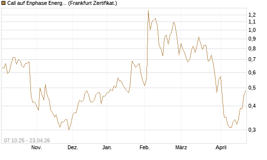Call auf Enphase Energy [BNP Paribas Emissions- und Handelsges.] Chart