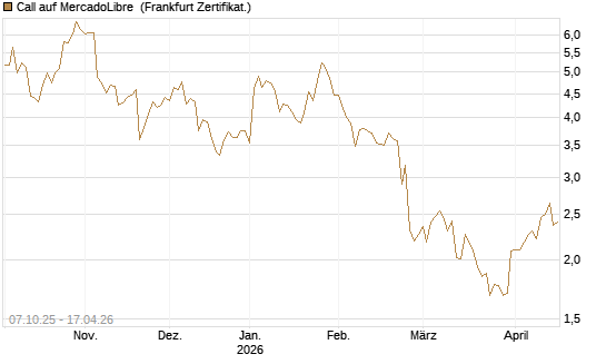 Call auf MercadoLibre [BNP Paribas Emissions- und Handelsges.] Chart