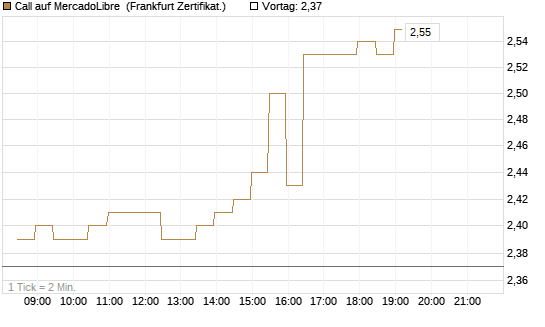 Call auf MercadoLibre [BNP Paribas Emissions- und Handelsges.] Chart