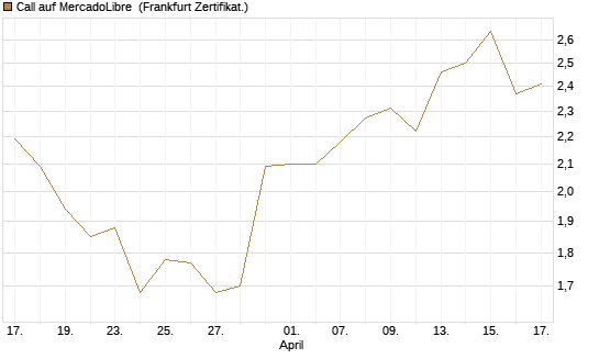 Call auf MercadoLibre [BNP Paribas Emissions- und Handelsges.] Chart