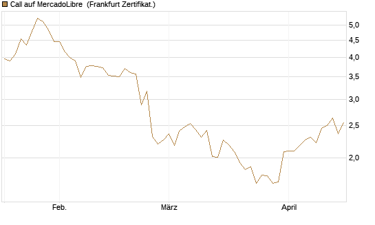 Call auf MercadoLibre [BNP Paribas Emissions- und Handelsges.] Chart