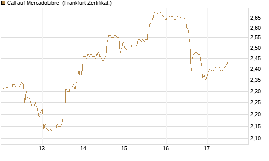 Call auf MercadoLibre [BNP Paribas Emissions- und Handelsges.] Chart