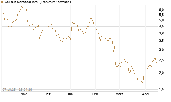 Call auf MercadoLibre [BNP Paribas Emissions- und Handelsges.] Chart