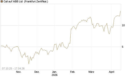 Call auf ABB Ltd [BNP Paribas Emissions- und Handelsges.] Chart