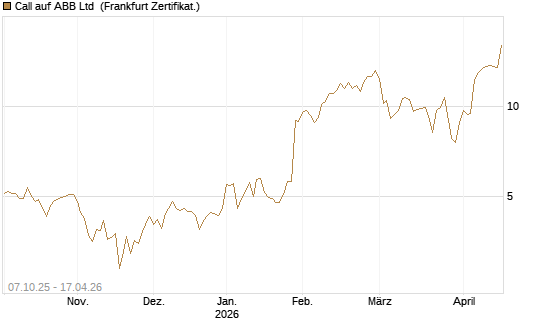 Call auf ABB Ltd [BNP Paribas Emissions- und Handelsges.] Chart