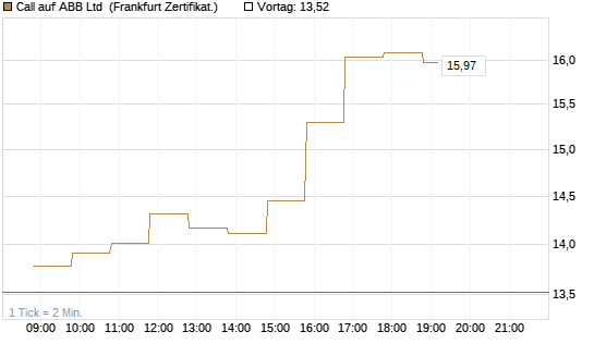 Call auf ABB Ltd [BNP Paribas Emissions- und Handelsges.] Chart