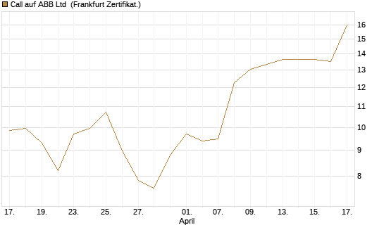 Call auf ABB Ltd [BNP Paribas Emissions- und Handelsges.] Chart
