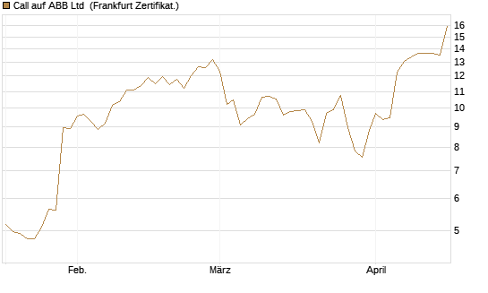 Call auf ABB Ltd [BNP Paribas Emissions- und Handelsges.] Chart