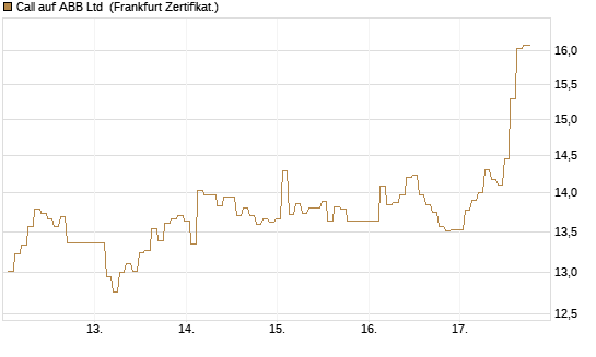 Call auf ABB Ltd [BNP Paribas Emissions- und Handelsges.] Chart