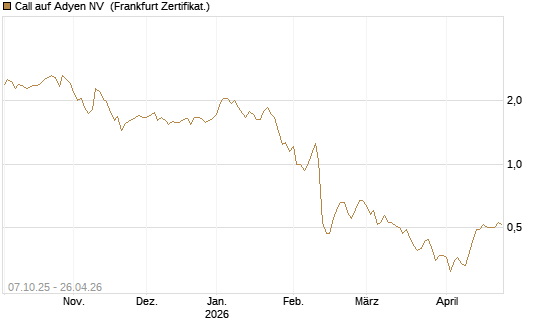 Call auf Adyen NV [BNP Paribas Emissions- und Handelsges.] Chart