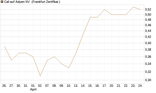 Call auf Adyen NV [BNP Paribas Emissions- und Handelsges.] Chart