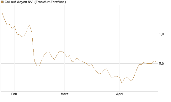 Call auf Adyen NV [BNP Paribas Emissions- und Handelsges.] Chart