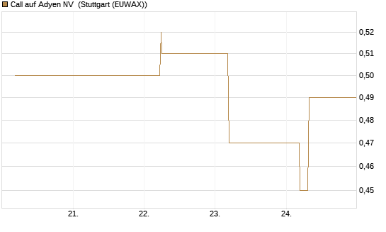 Call auf Adyen NV [BNP Paribas Emissions- und Handelsges.] Chart