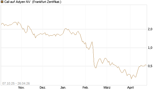 Call auf Adyen NV [BNP Paribas Emissions- und Handelsges.] Chart