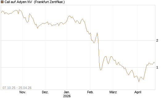 Call auf Adyen NV [BNP Paribas Emissions- und Handelsges.] Chart