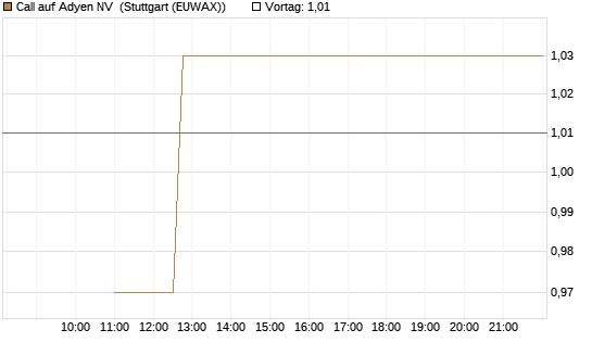 Call auf Adyen NV [BNP Paribas Emissions- und Handelsges.] Chart