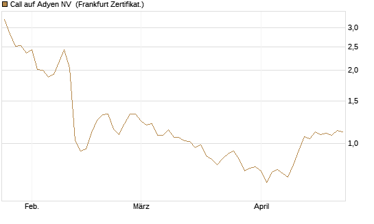 Call auf Adyen NV [BNP Paribas Emissions- und Handelsges.] Chart