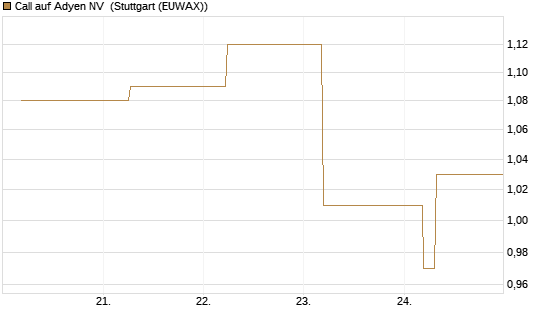 Call auf Adyen NV [BNP Paribas Emissions- und Handelsges.] Chart